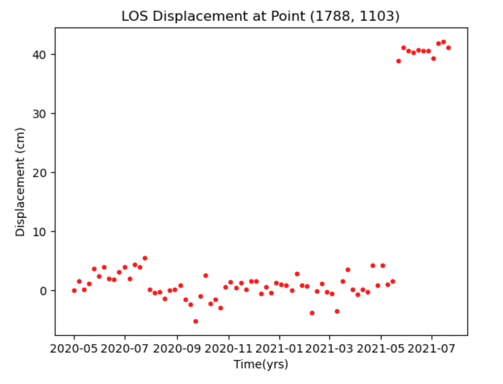 Time series of deformation around Kivu during 2021 eruption and rifting event